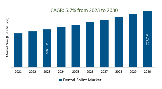 Dental Splint Market Size 2023-2030	